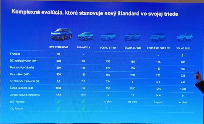 Redakcia Autobazar.EU. Porovnanie modelu Atto 3 Evo s konkurenciou